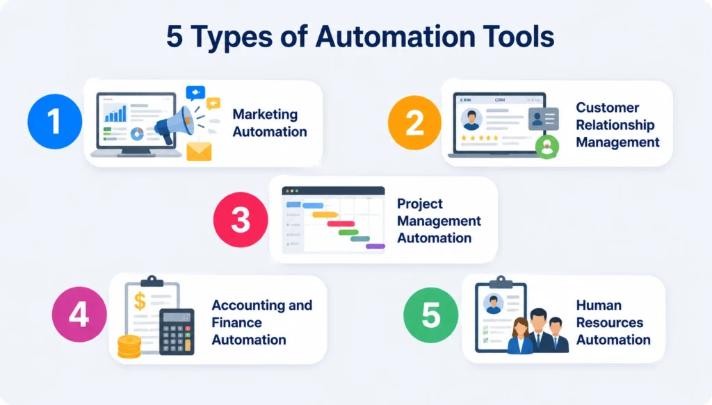 "Infographic of five types of business automation tools including Marketing Automation, CRM, Project Management Automation, Accounting and Finance Automation, and Human Resources Automation."