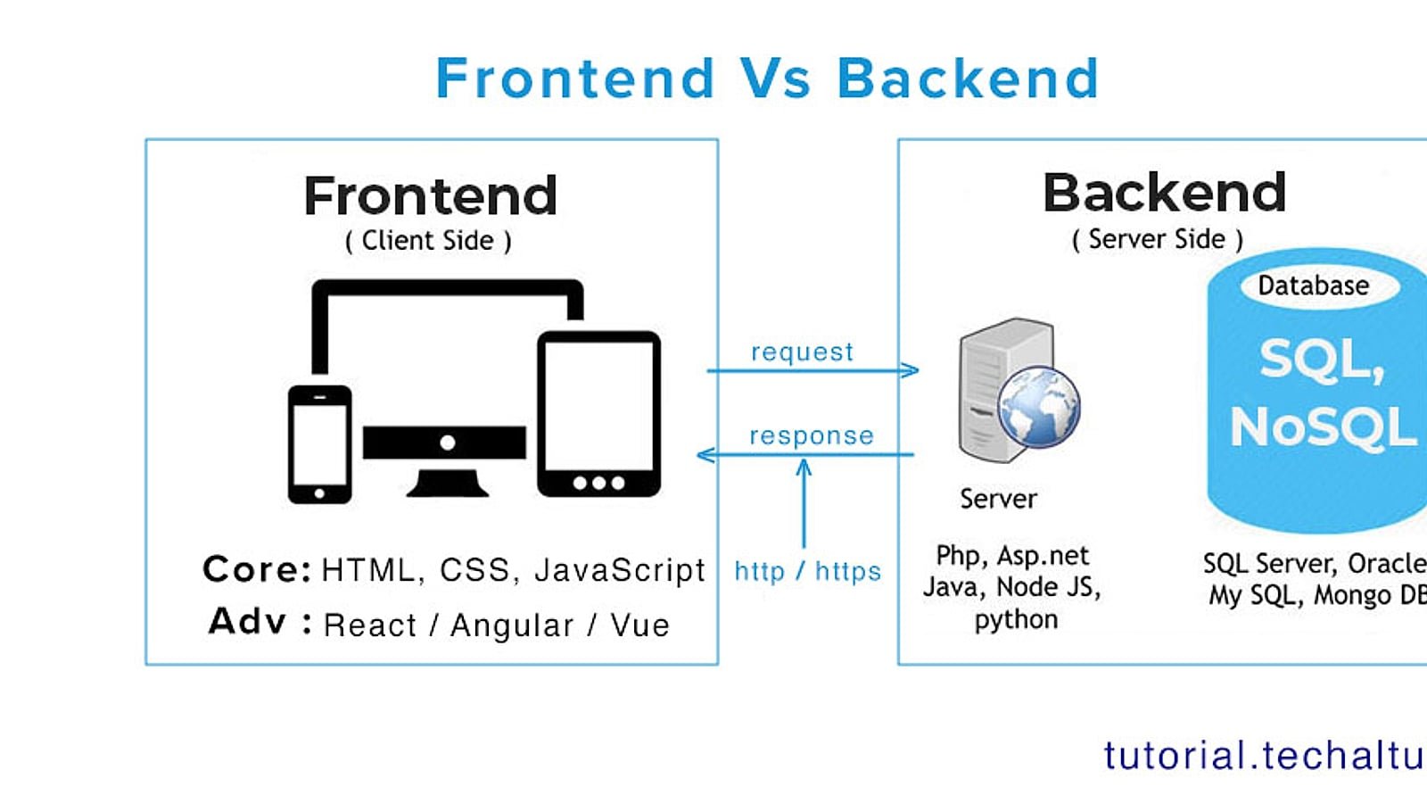 Frontend vs Backend Development: Key Differences Explained
